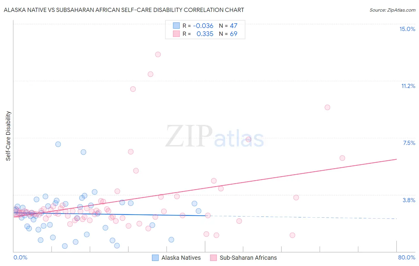 Alaska Native vs Subsaharan African Self-Care Disability