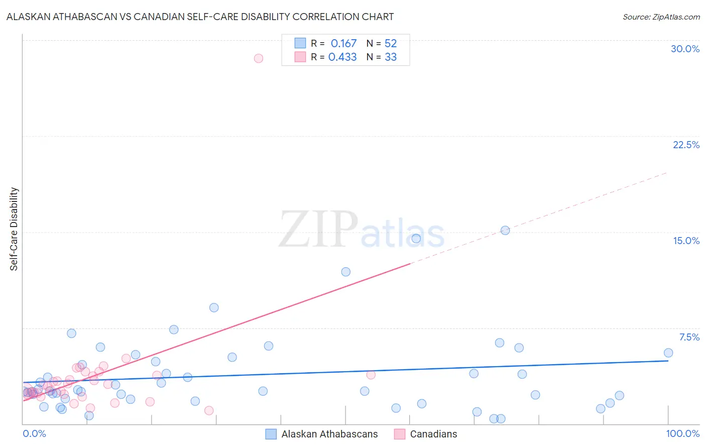 Alaskan Athabascan vs Canadian Self-Care Disability