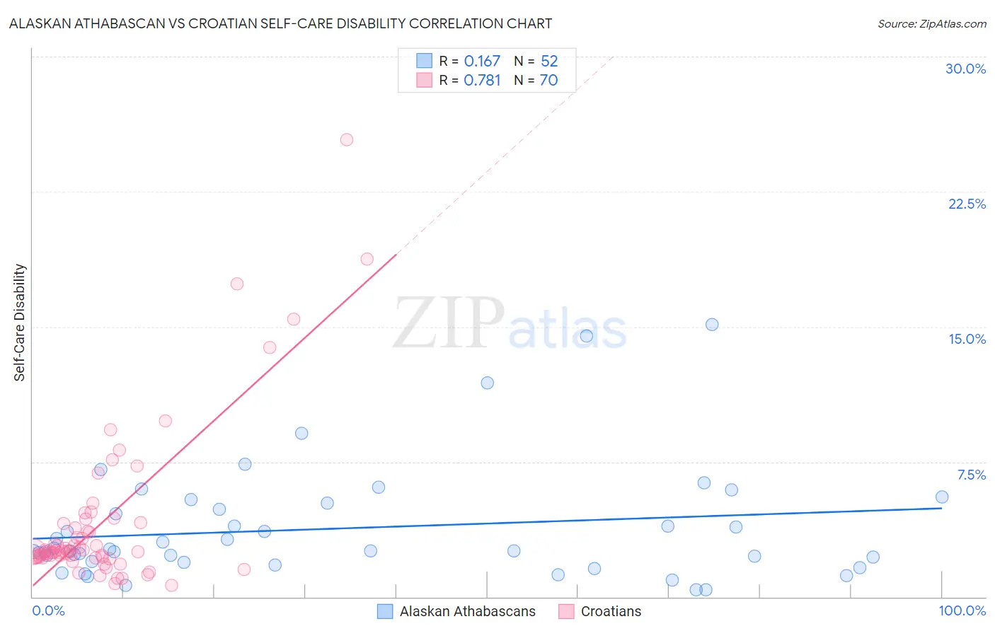 Alaskan Athabascan vs Croatian Self-Care Disability