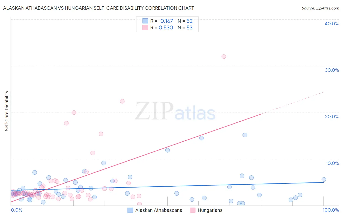 Alaskan Athabascan vs Hungarian Self-Care Disability