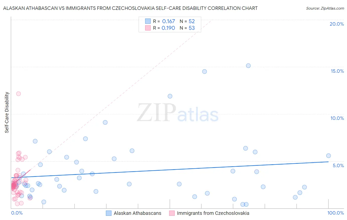 Alaskan Athabascan vs Immigrants from Czechoslovakia Self-Care Disability