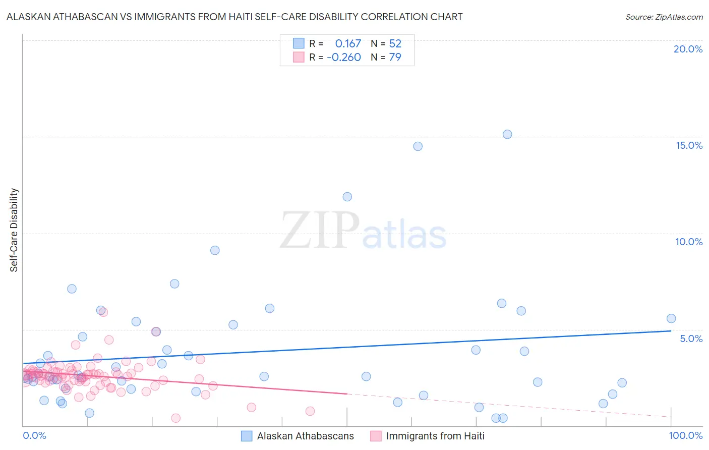 Alaskan Athabascan vs Immigrants from Haiti Self-Care Disability