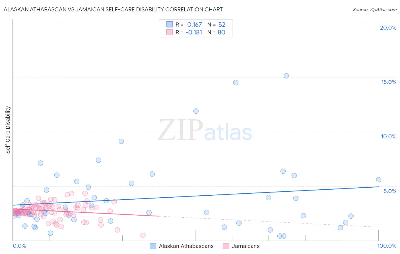 Alaskan Athabascan vs Jamaican Self-Care Disability