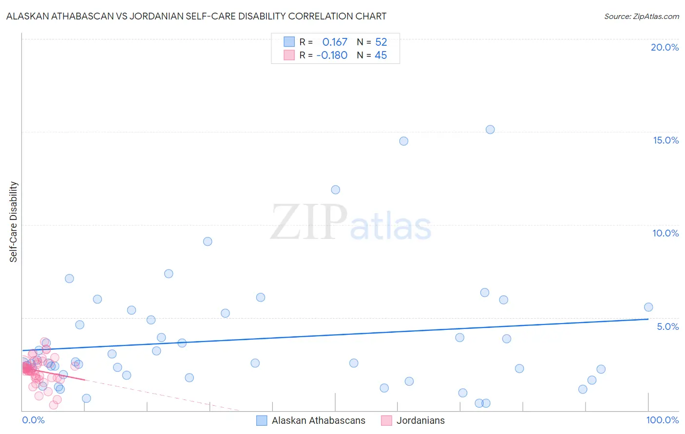 Alaskan Athabascan vs Jordanian Self-Care Disability