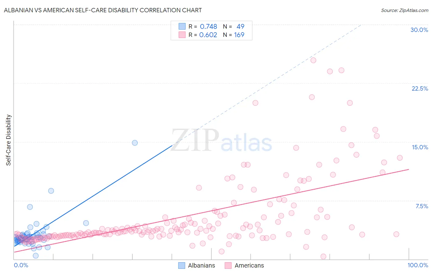 Albanian vs American Self-Care Disability