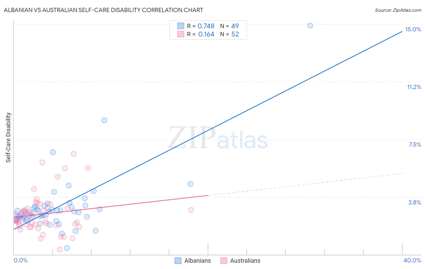 Albanian vs Australian Self-Care Disability