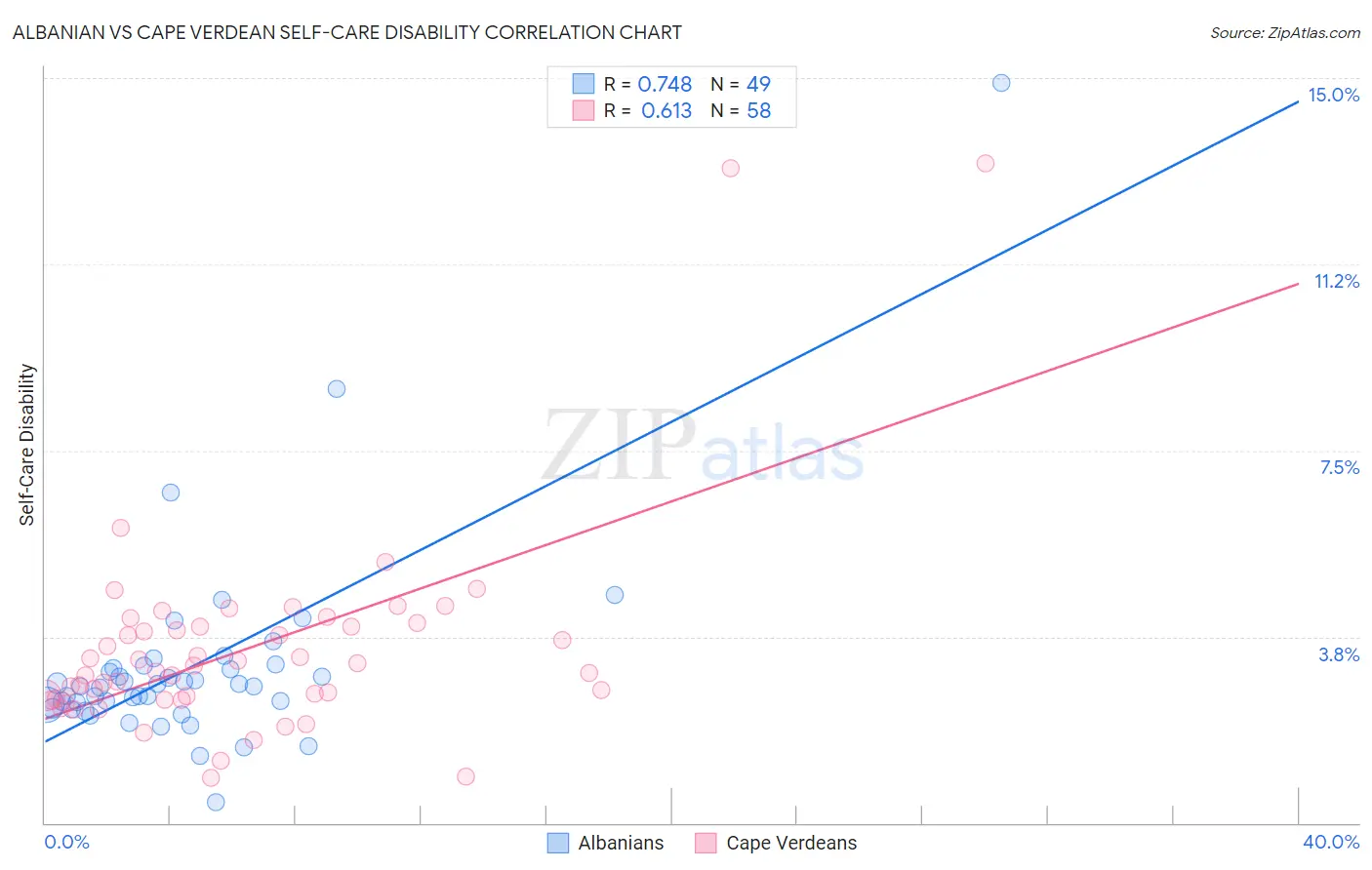 Albanian vs Cape Verdean Self-Care Disability