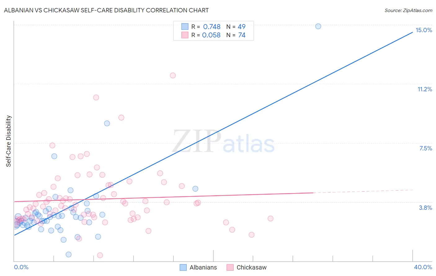 Albanian vs Chickasaw Self-Care Disability