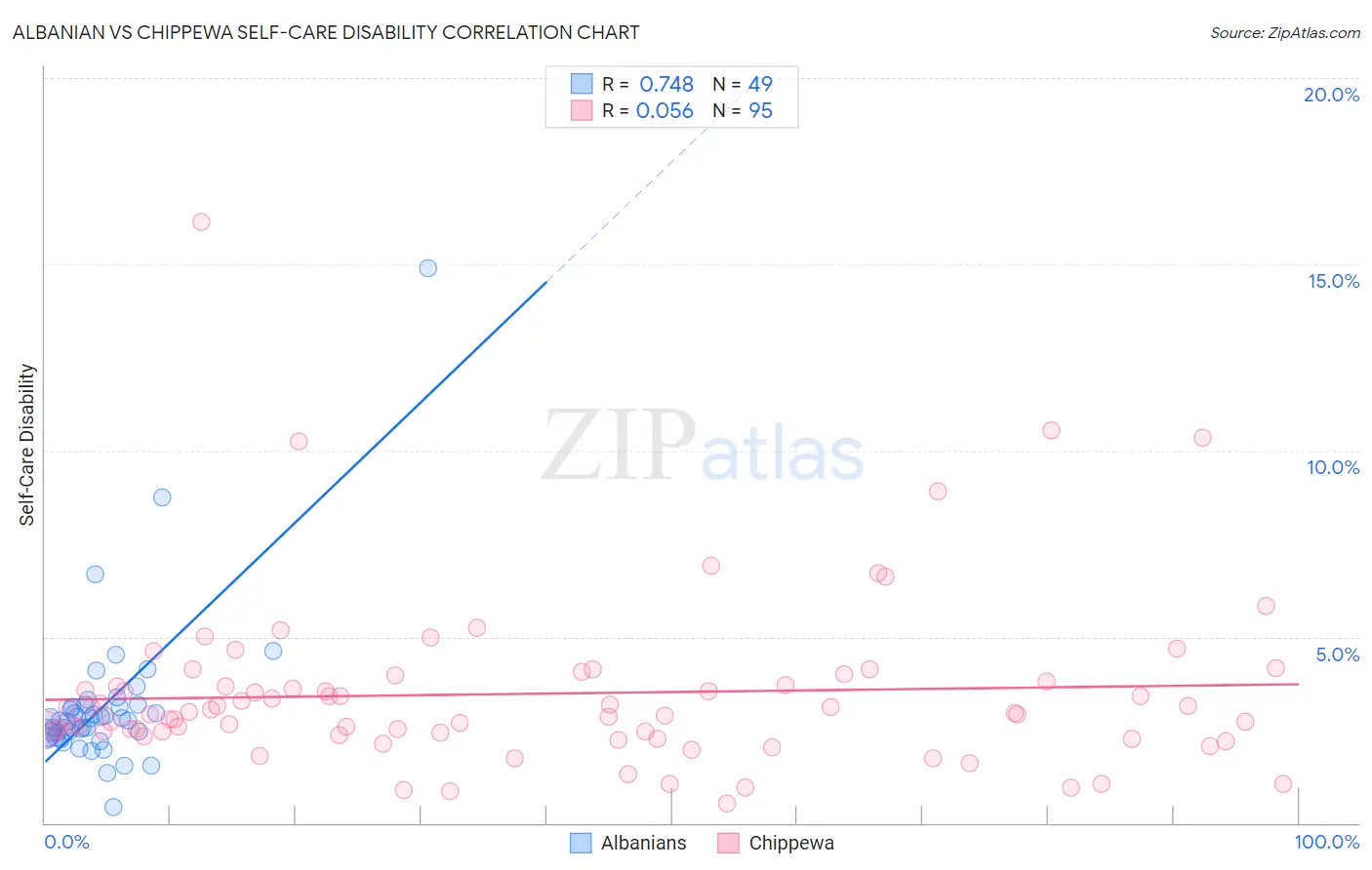 Albanian vs Chippewa Self-Care Disability