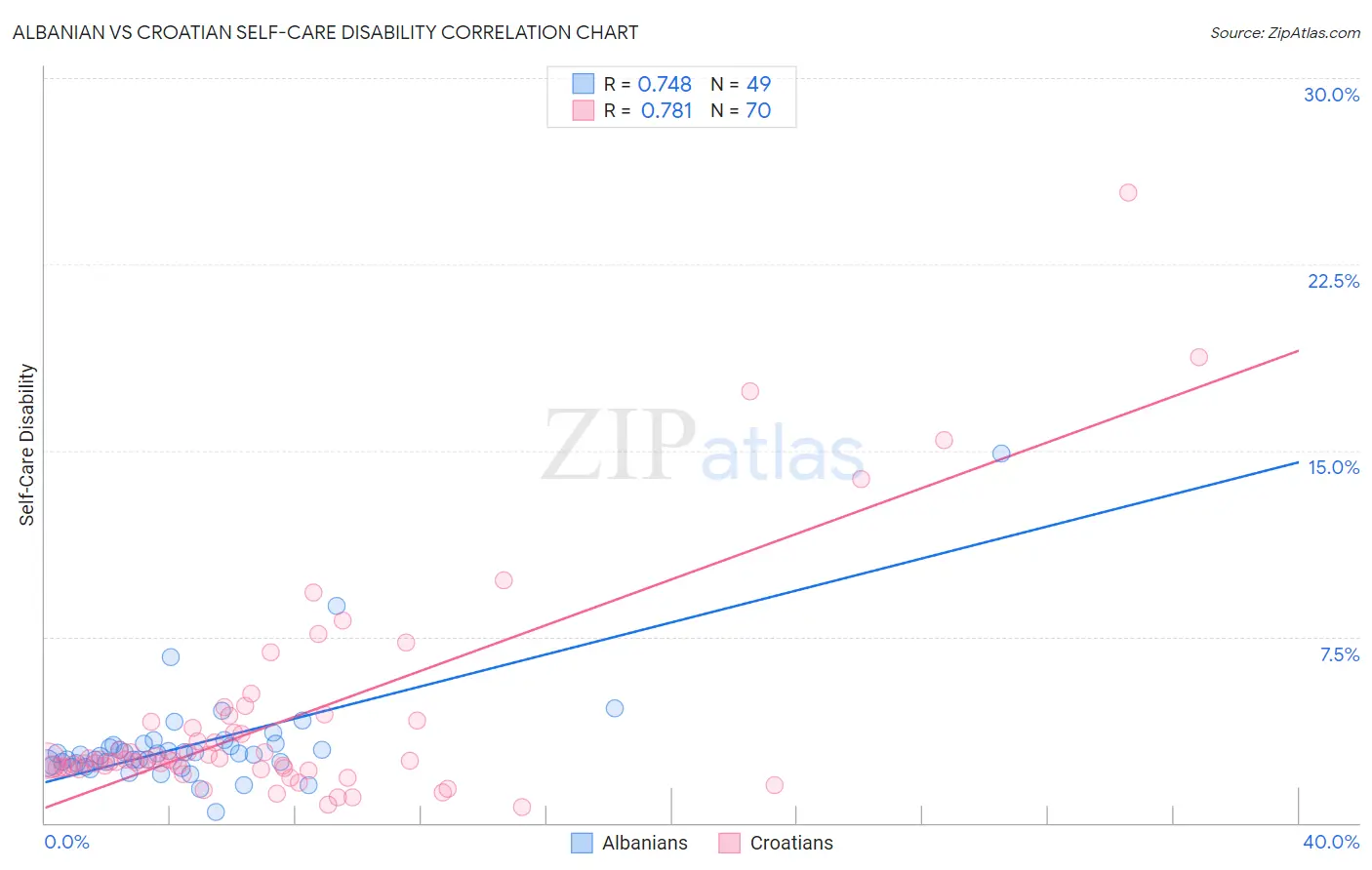 Albanian vs Croatian Self-Care Disability