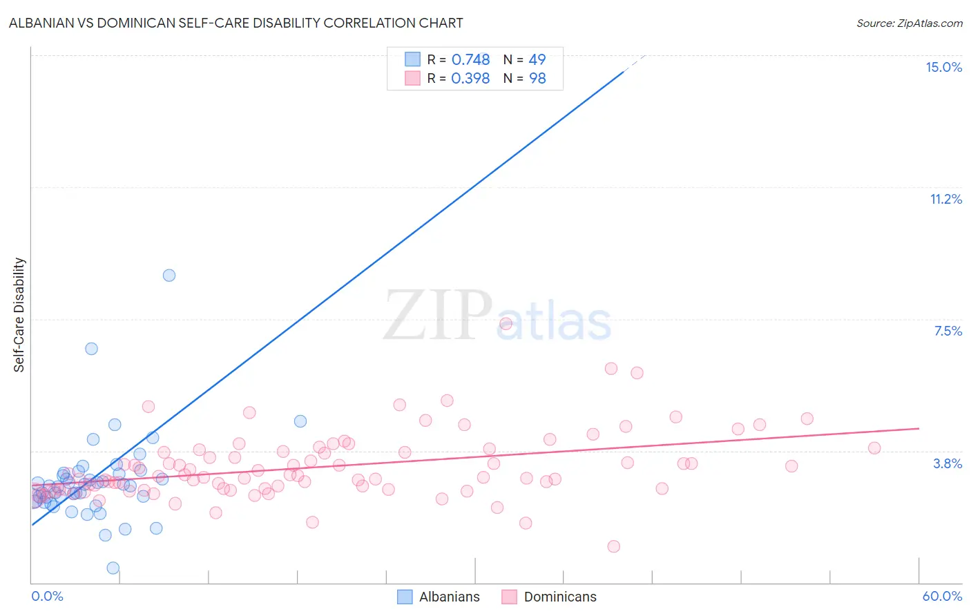 Albanian vs Dominican Self-Care Disability
