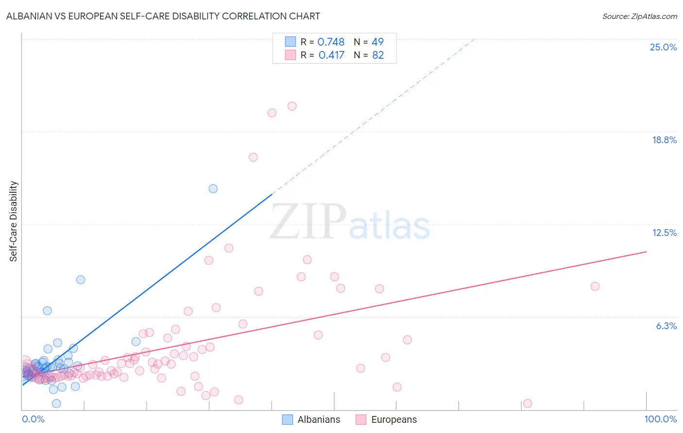Albanian vs European Self-Care Disability
