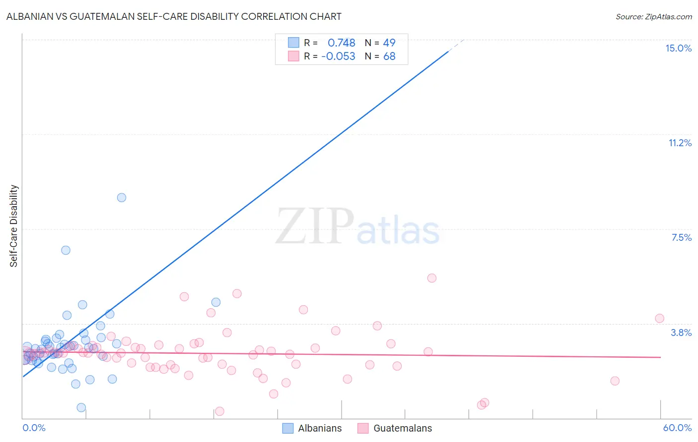 Albanian vs Guatemalan Self-Care Disability