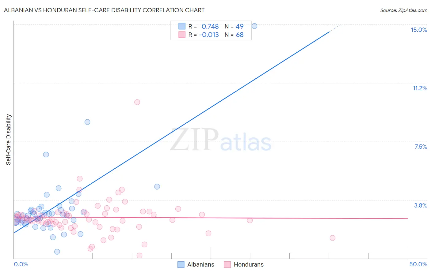 Albanian vs Honduran Self-Care Disability
