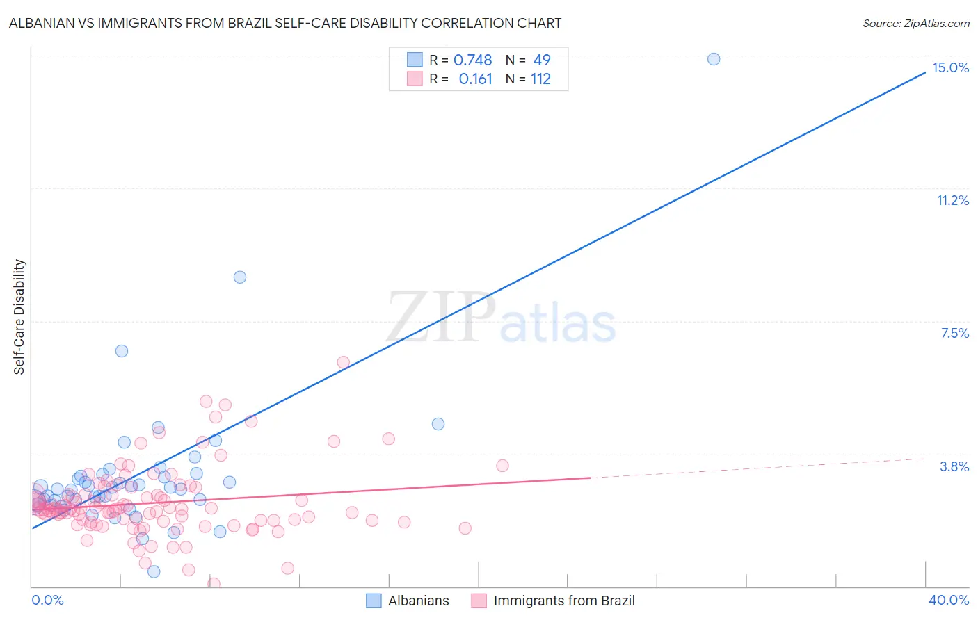 Albanian vs Immigrants from Brazil Self-Care Disability
