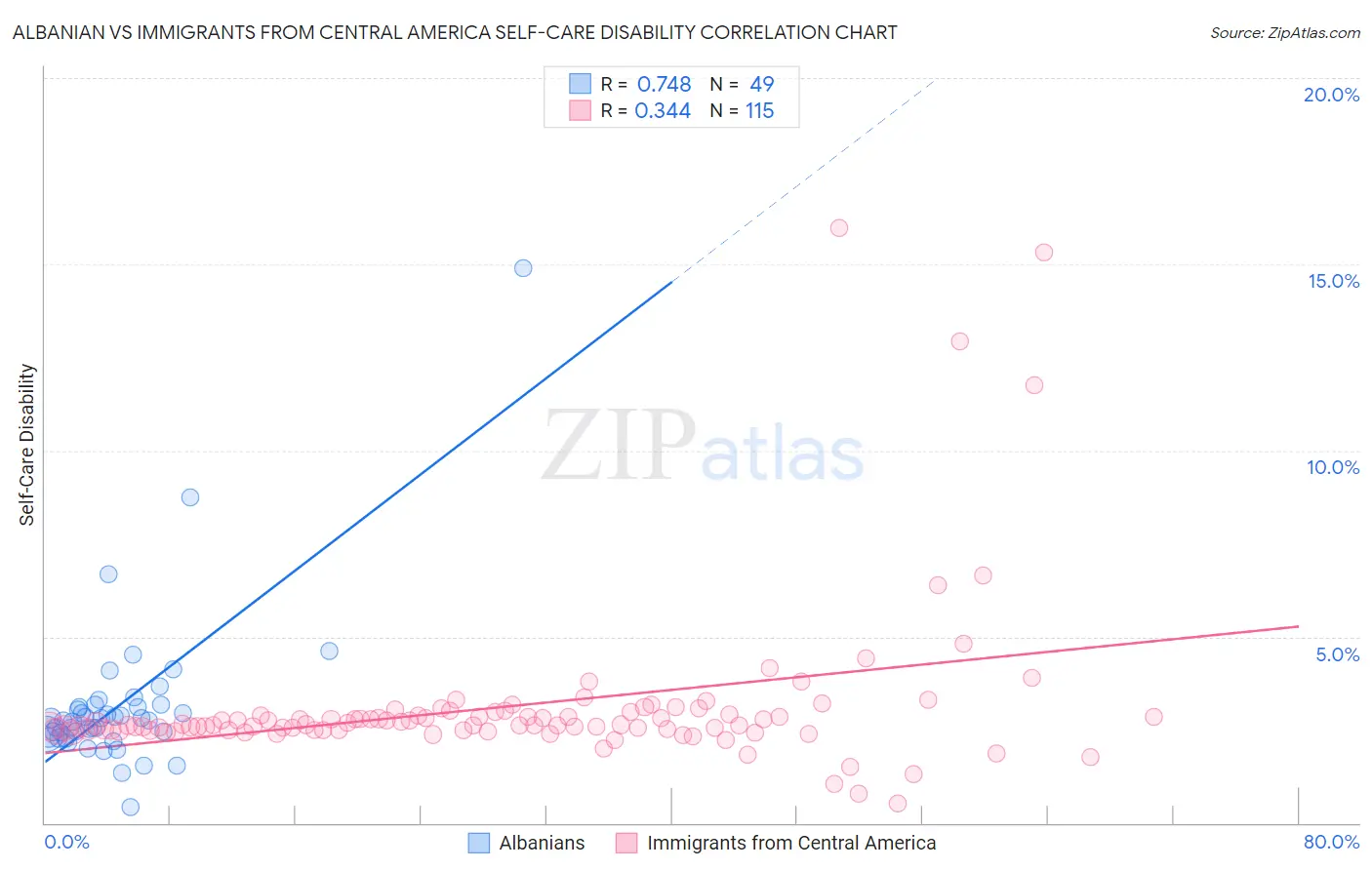 Albanian vs Immigrants from Central America Self-Care Disability