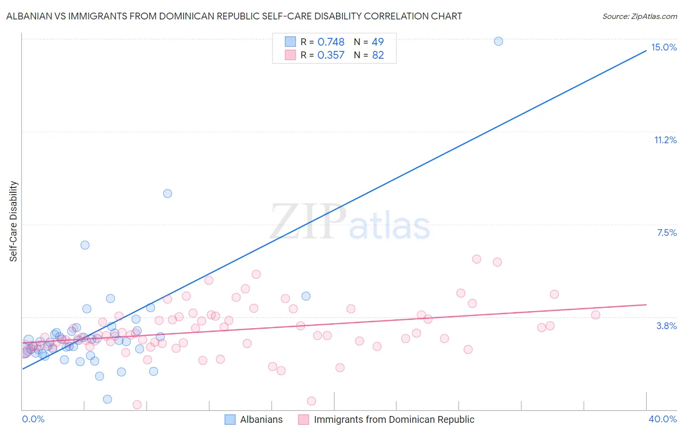 Albanian vs Immigrants from Dominican Republic Self-Care Disability