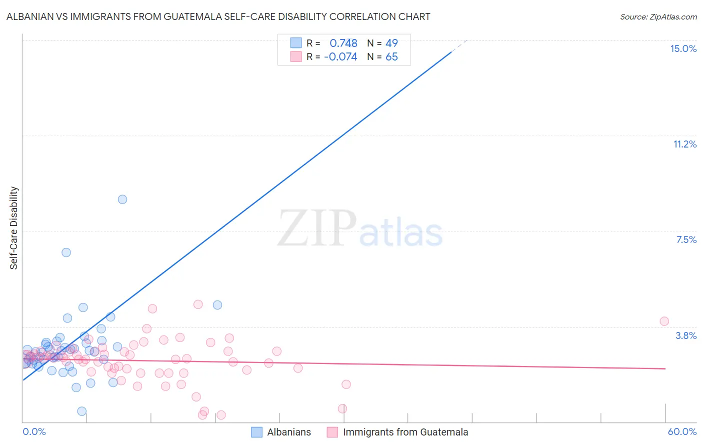 Albanian vs Immigrants from Guatemala Self-Care Disability