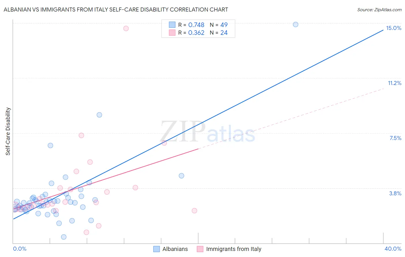 Albanian vs Immigrants from Italy Self-Care Disability