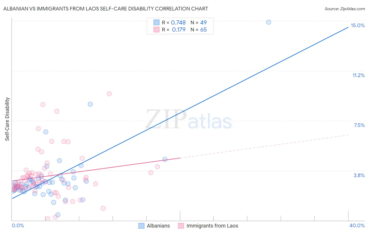 Albanian vs Immigrants from Laos Self-Care Disability