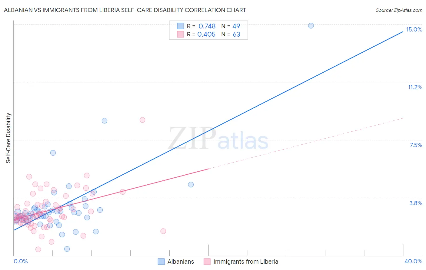 Albanian vs Immigrants from Liberia Self-Care Disability
