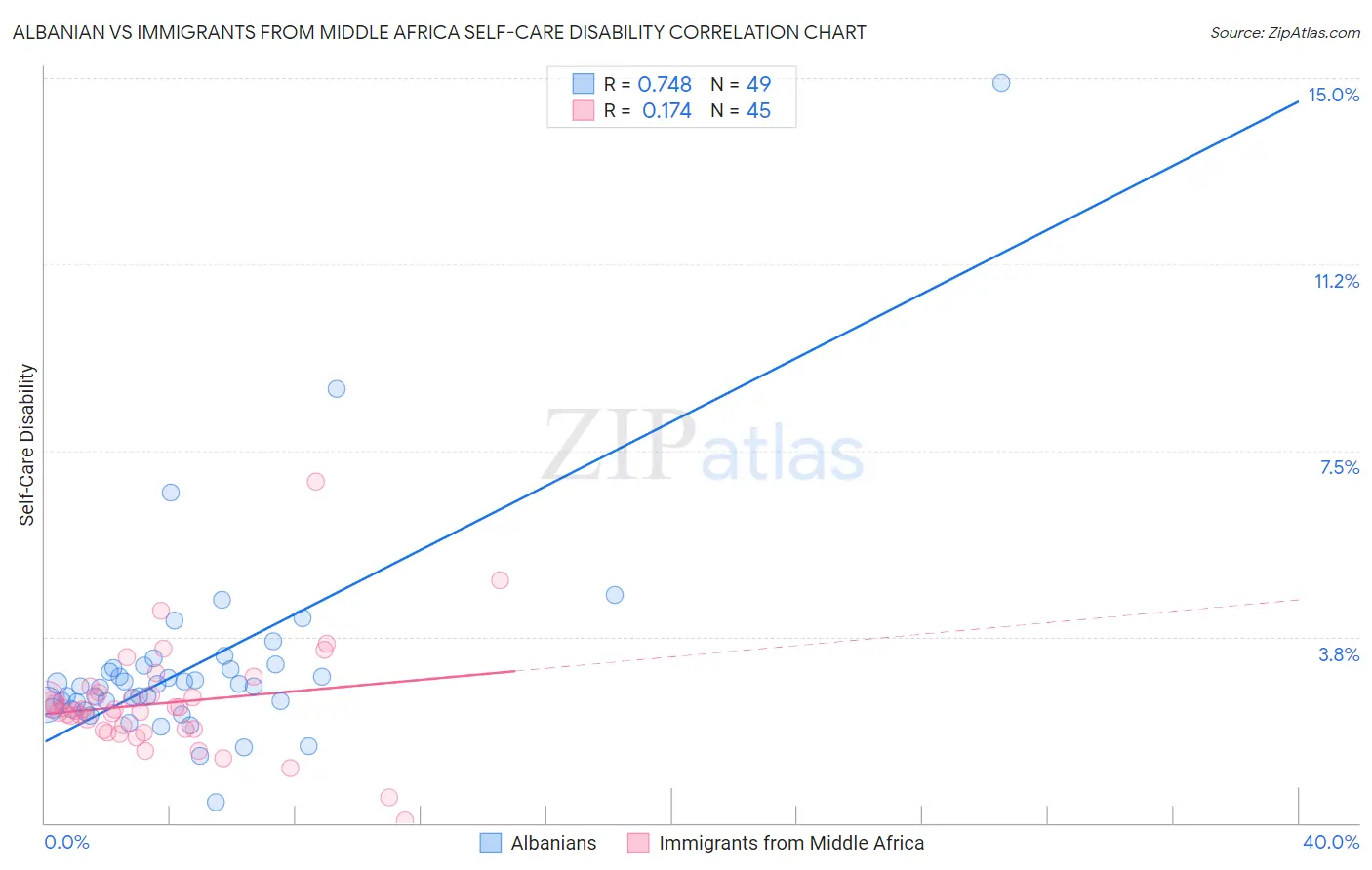 Albanian vs Immigrants from Middle Africa Self-Care Disability