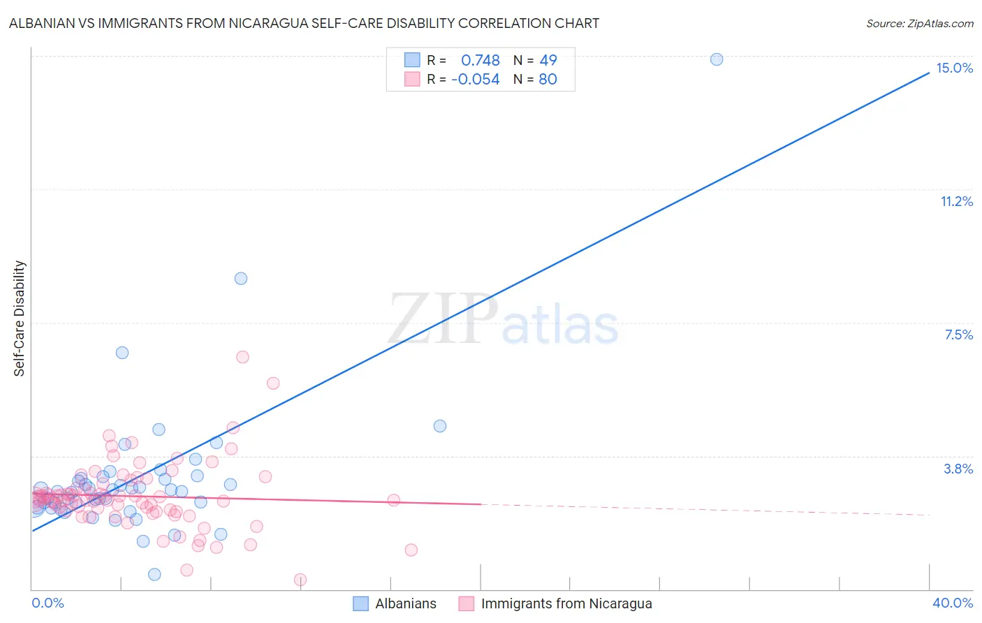 Albanian vs Immigrants from Nicaragua Self-Care Disability