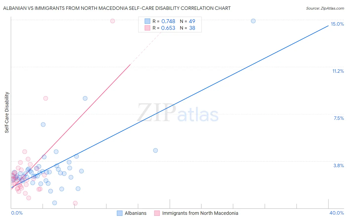 Albanian vs Immigrants from North Macedonia Self-Care Disability