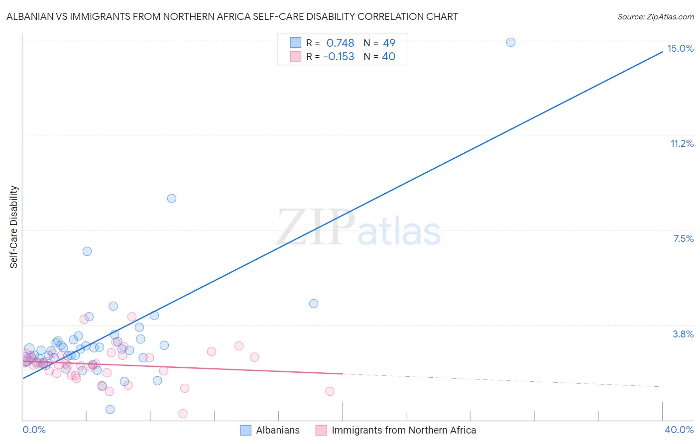 Albanian vs Immigrants from Northern Africa Self-Care Disability