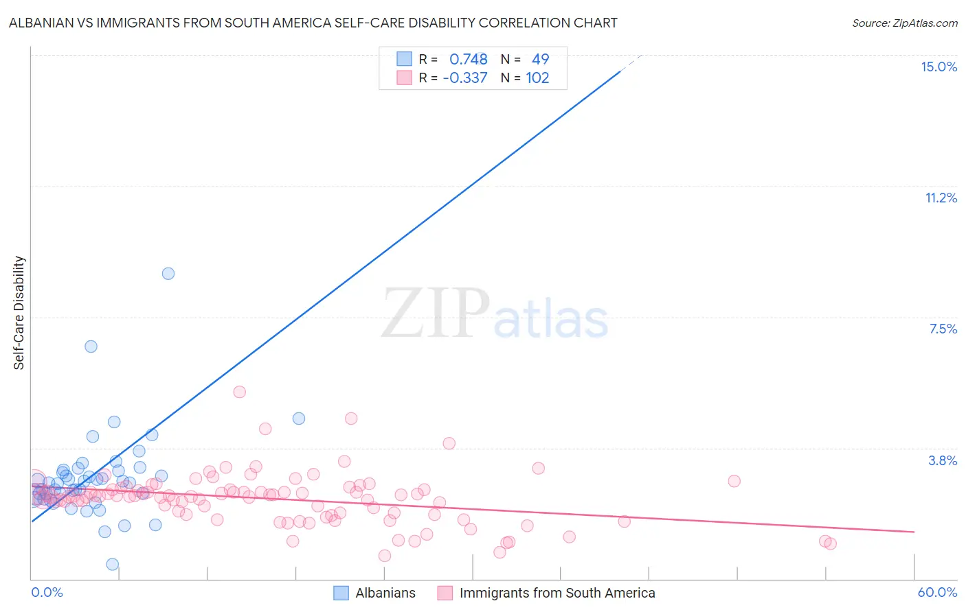 Albanian vs Immigrants from South America Self-Care Disability