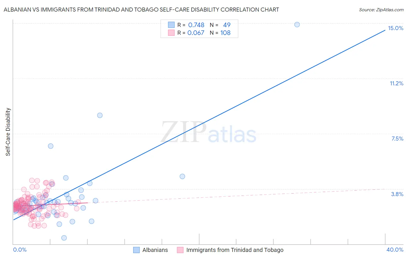 Albanian vs Immigrants from Trinidad and Tobago Self-Care Disability