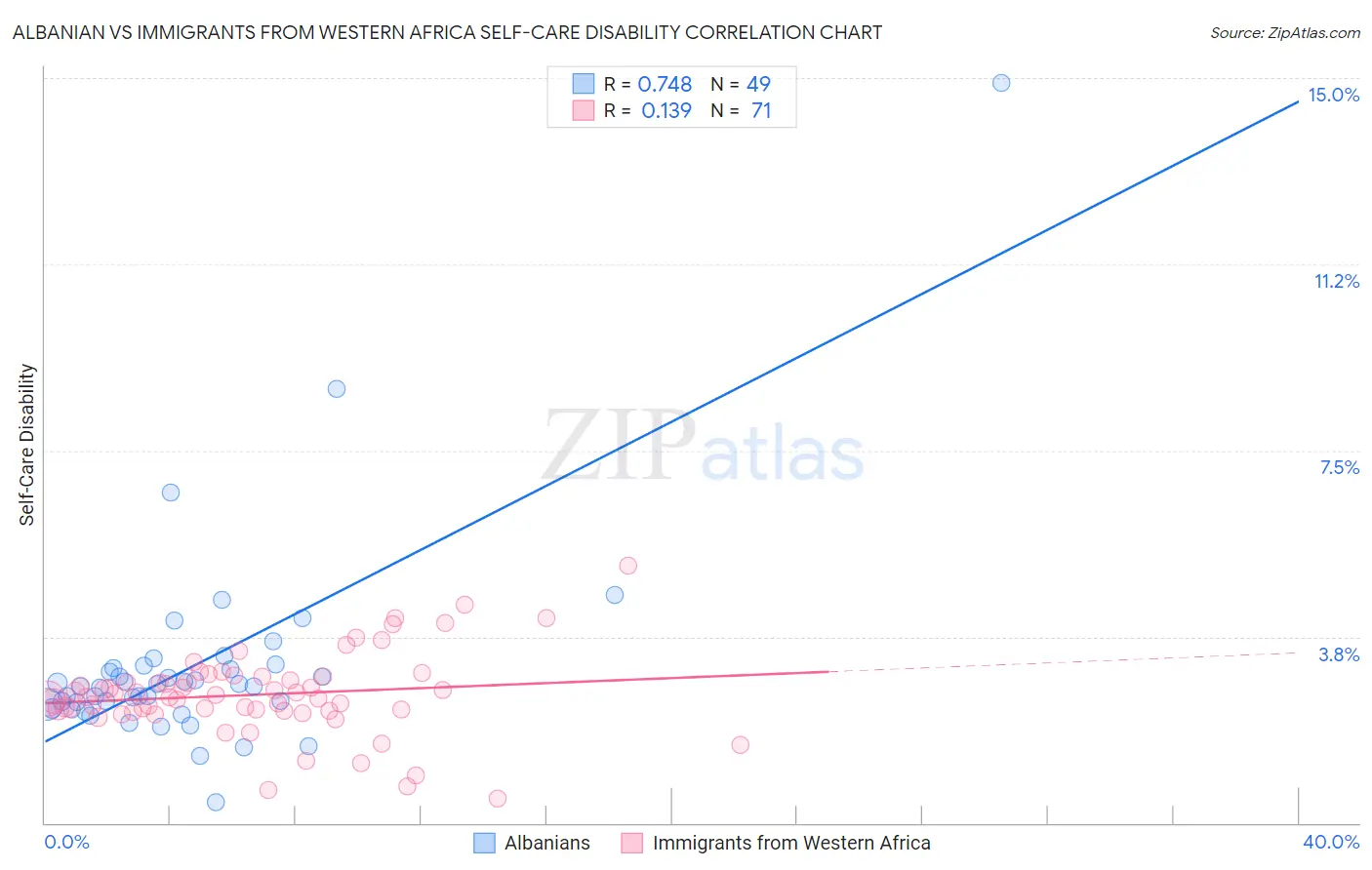 Albanian vs Immigrants from Western Africa Self-Care Disability