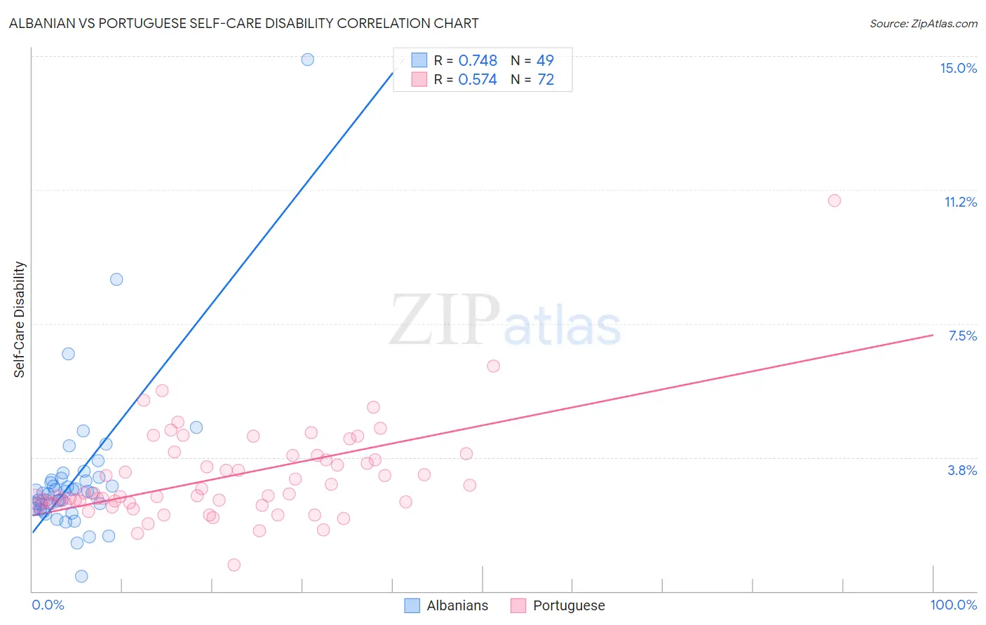 Albanian vs Portuguese Self-Care Disability