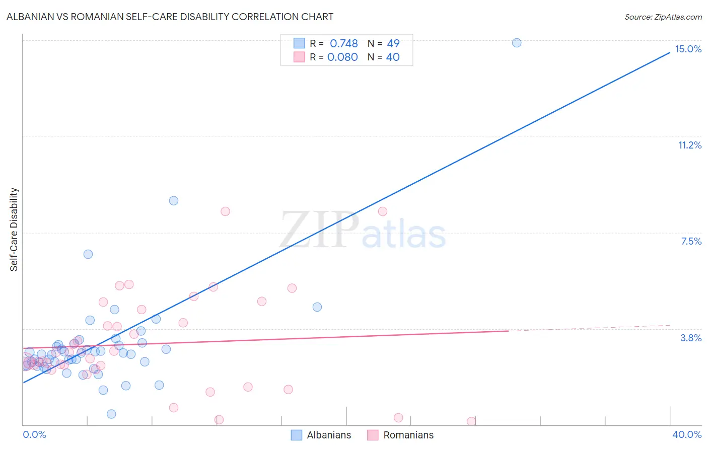 Albanian vs Romanian Self-Care Disability