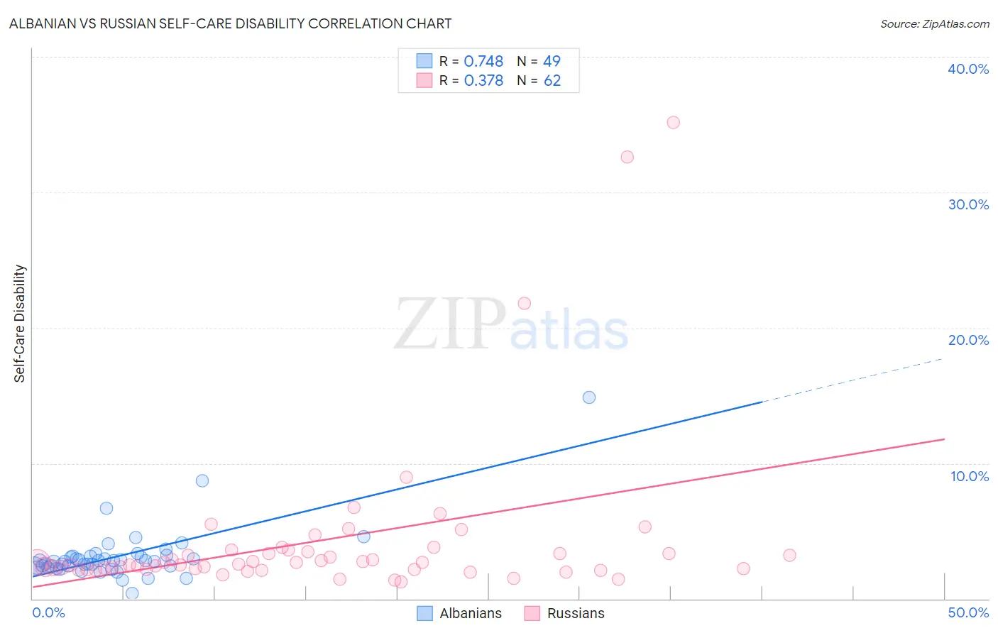 Albanian vs Russian Self-Care Disability