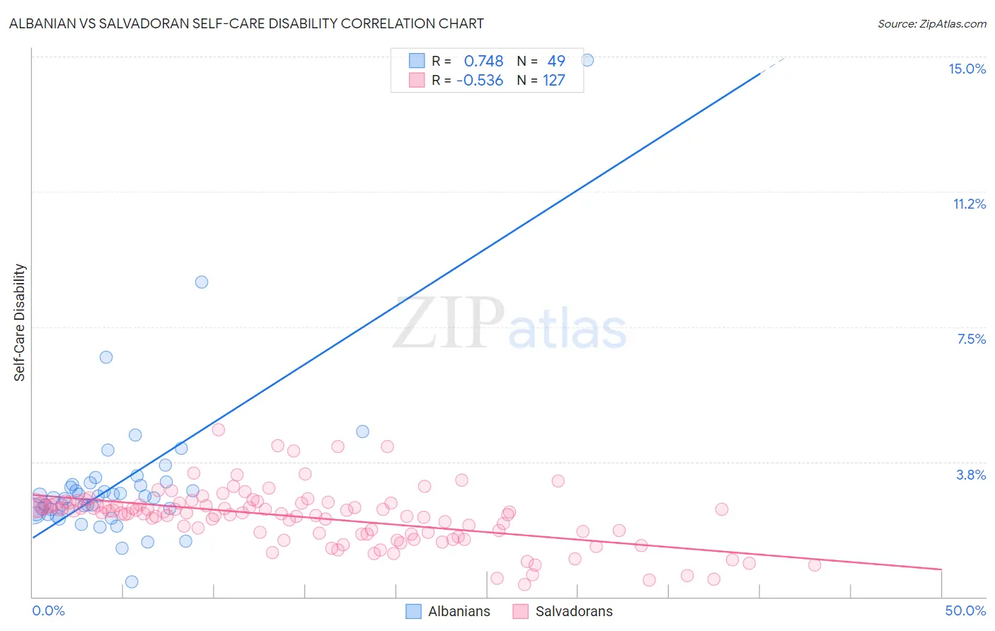 Albanian vs Salvadoran Self-Care Disability