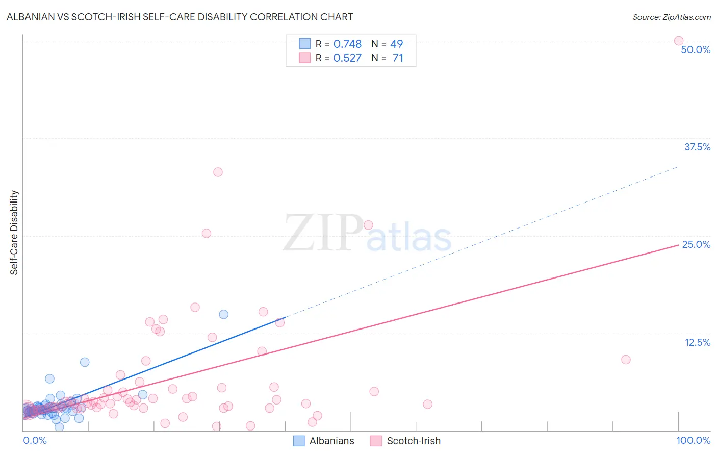 Albanian vs Scotch-Irish Self-Care Disability