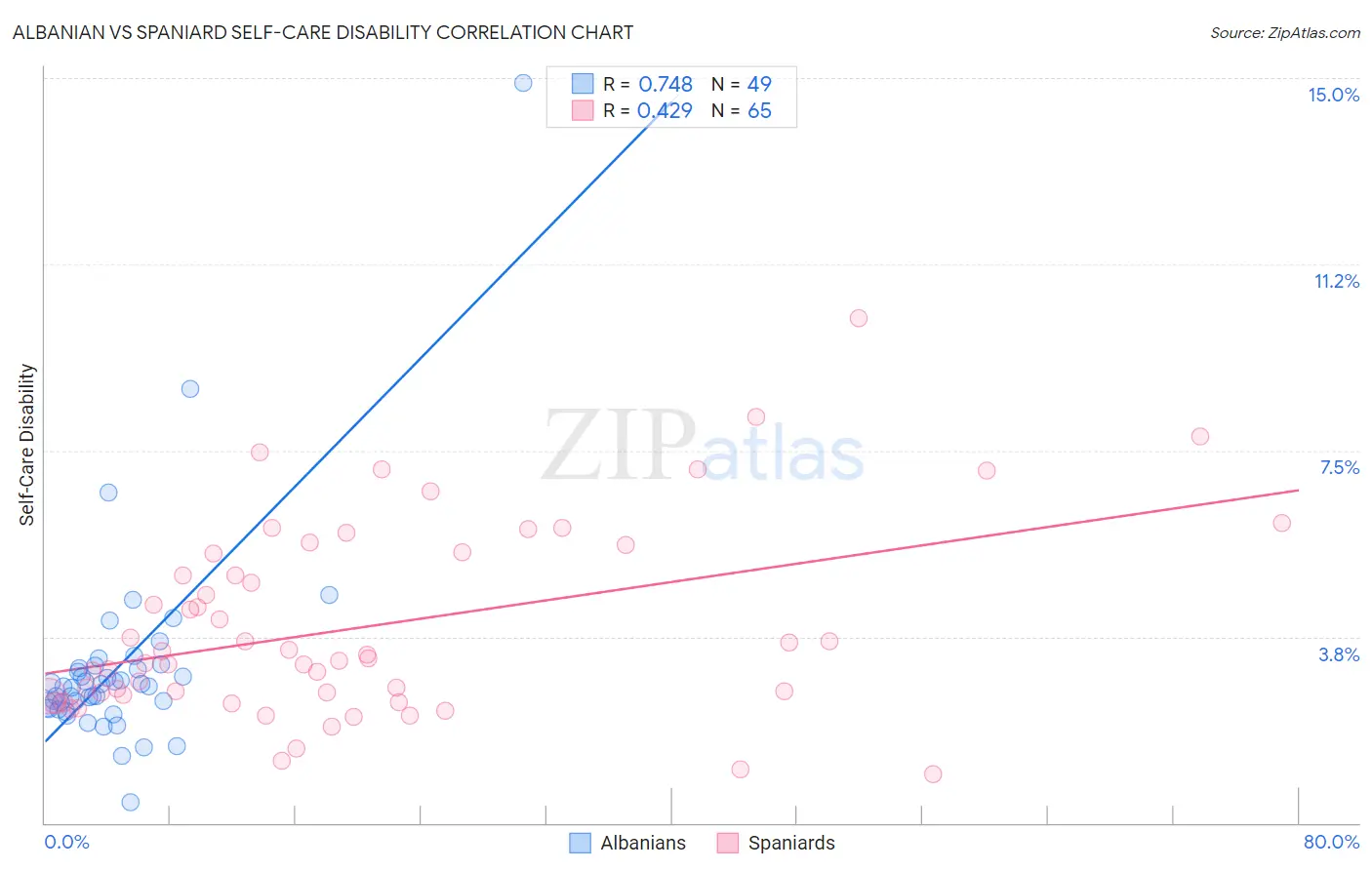 Albanian vs Spaniard Self-Care Disability