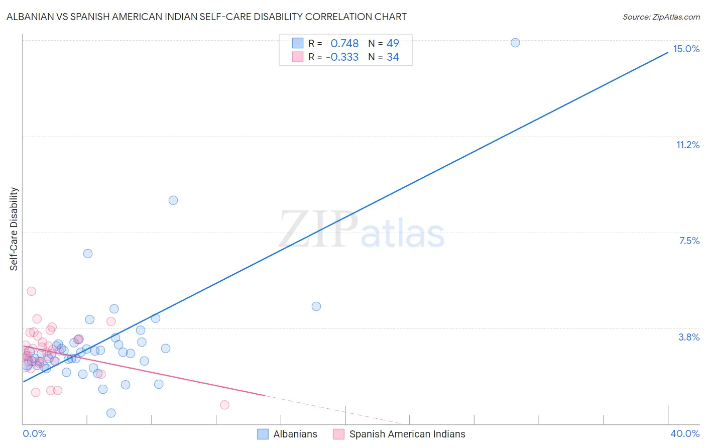 Albanian vs Spanish American Indian Self-Care Disability