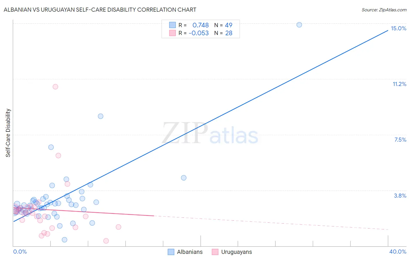 Albanian vs Uruguayan Self-Care Disability