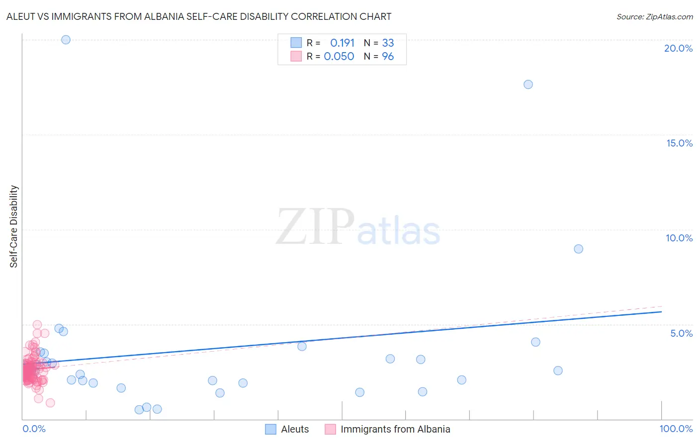 Aleut vs Immigrants from Albania Self-Care Disability