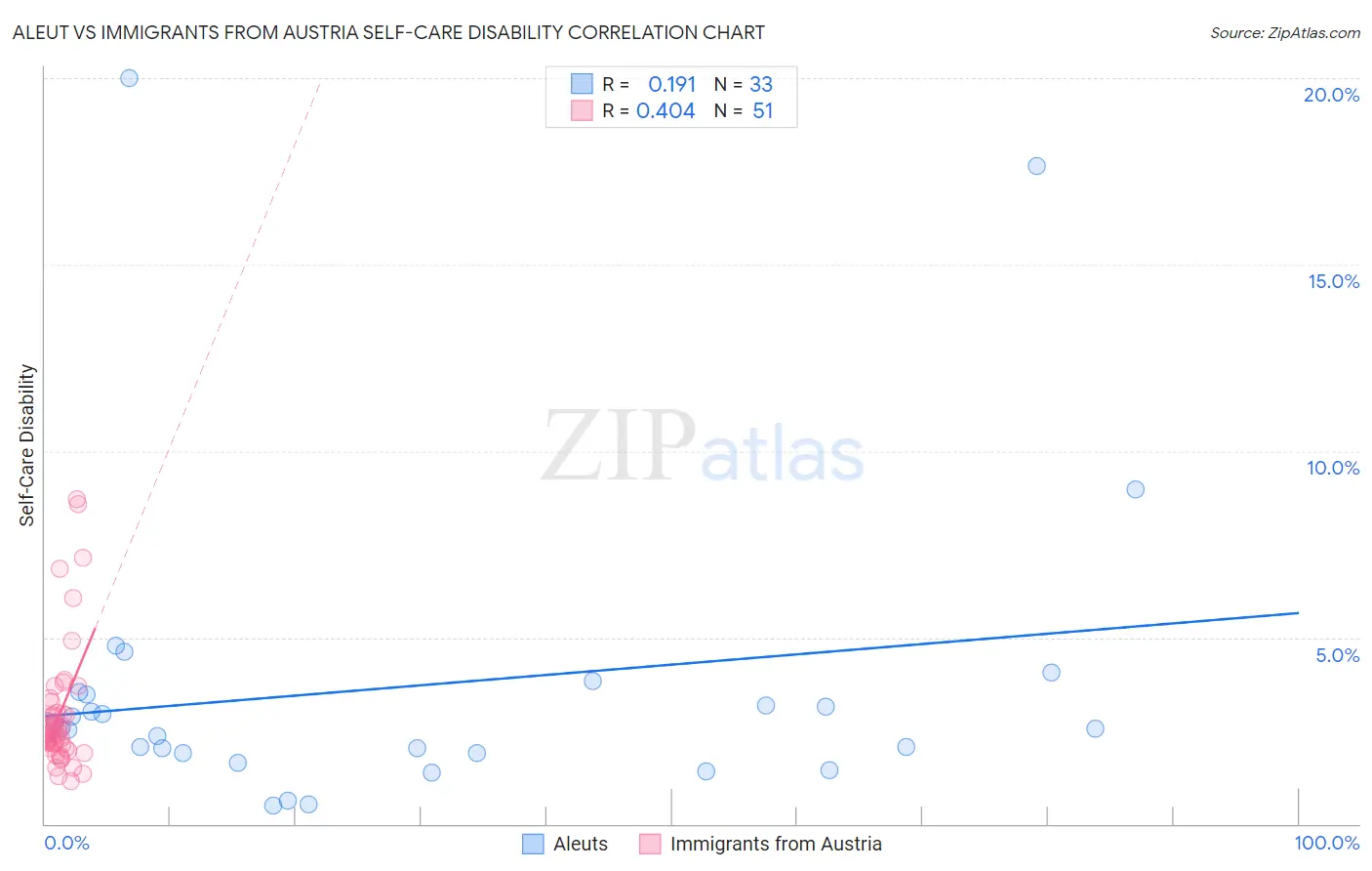Aleut vs Immigrants from Austria Self-Care Disability