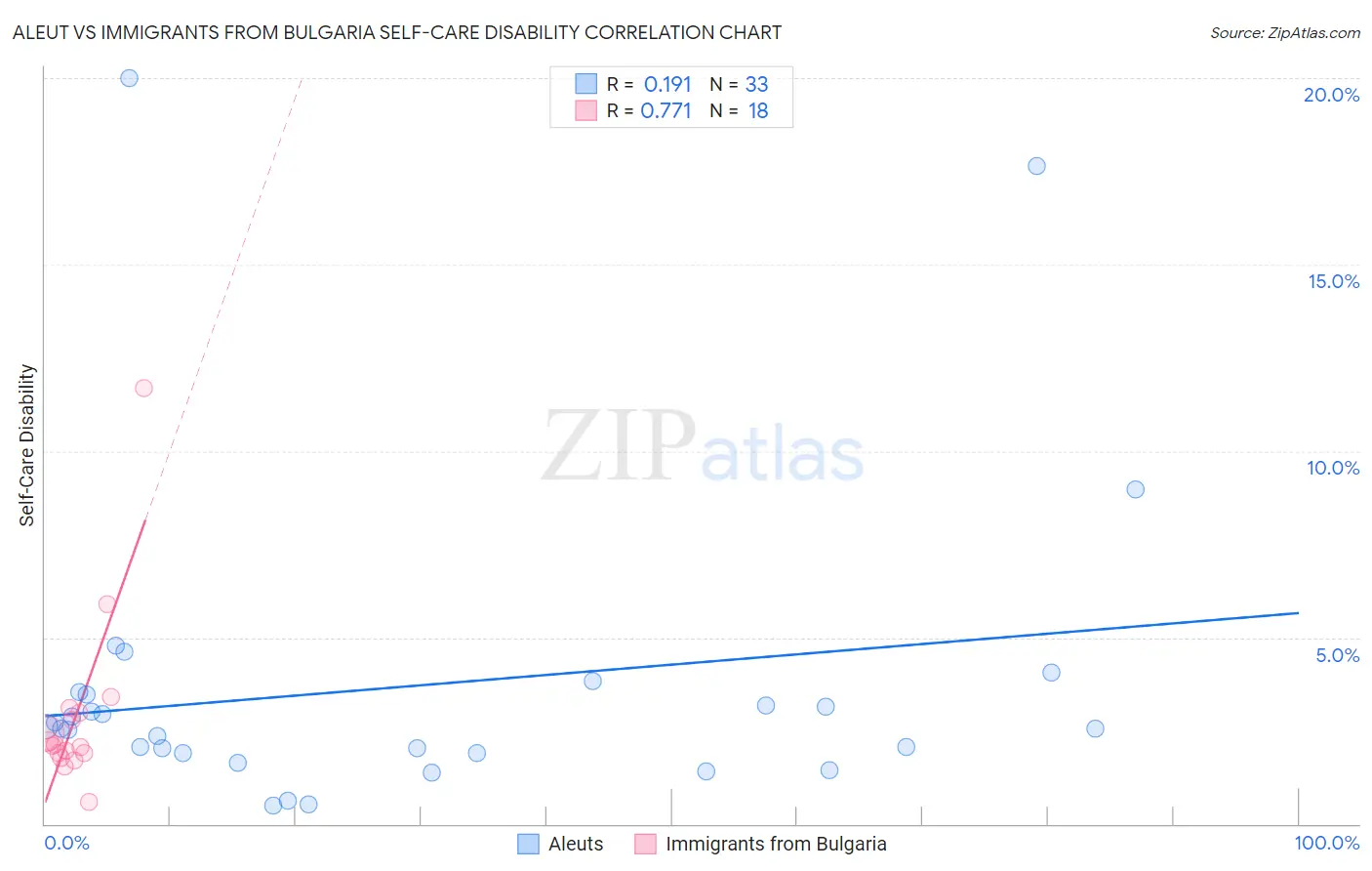 Aleut vs Immigrants from Bulgaria Self-Care Disability