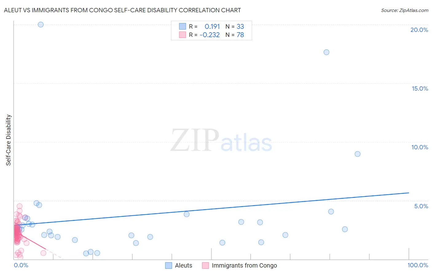 Aleut vs Immigrants from Congo Self-Care Disability