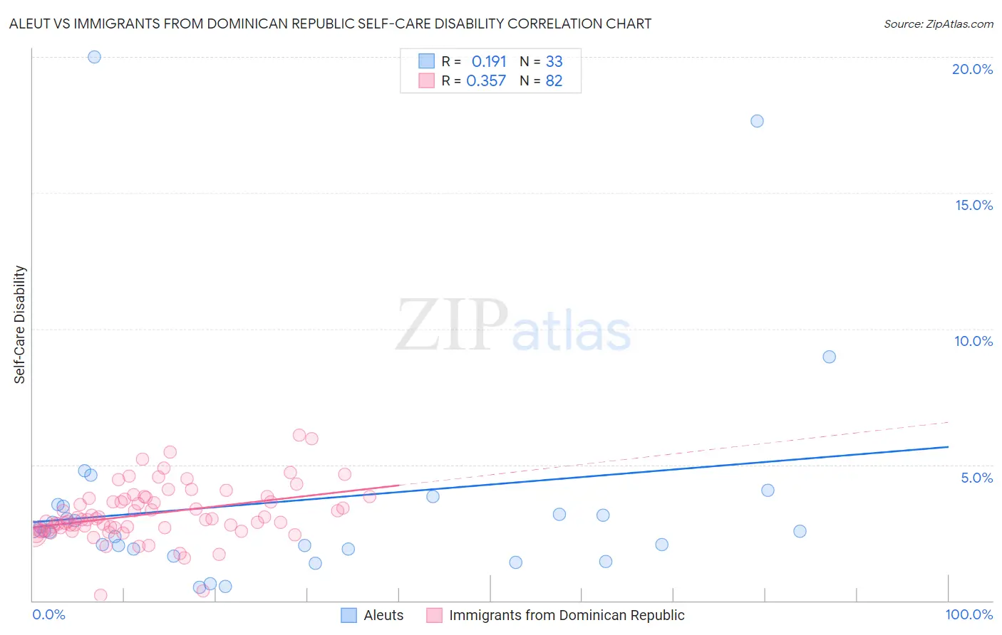 Aleut vs Immigrants from Dominican Republic Self-Care Disability