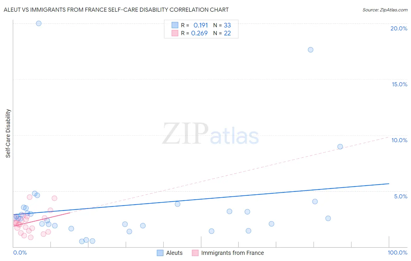 Aleut vs Immigrants from France Self-Care Disability