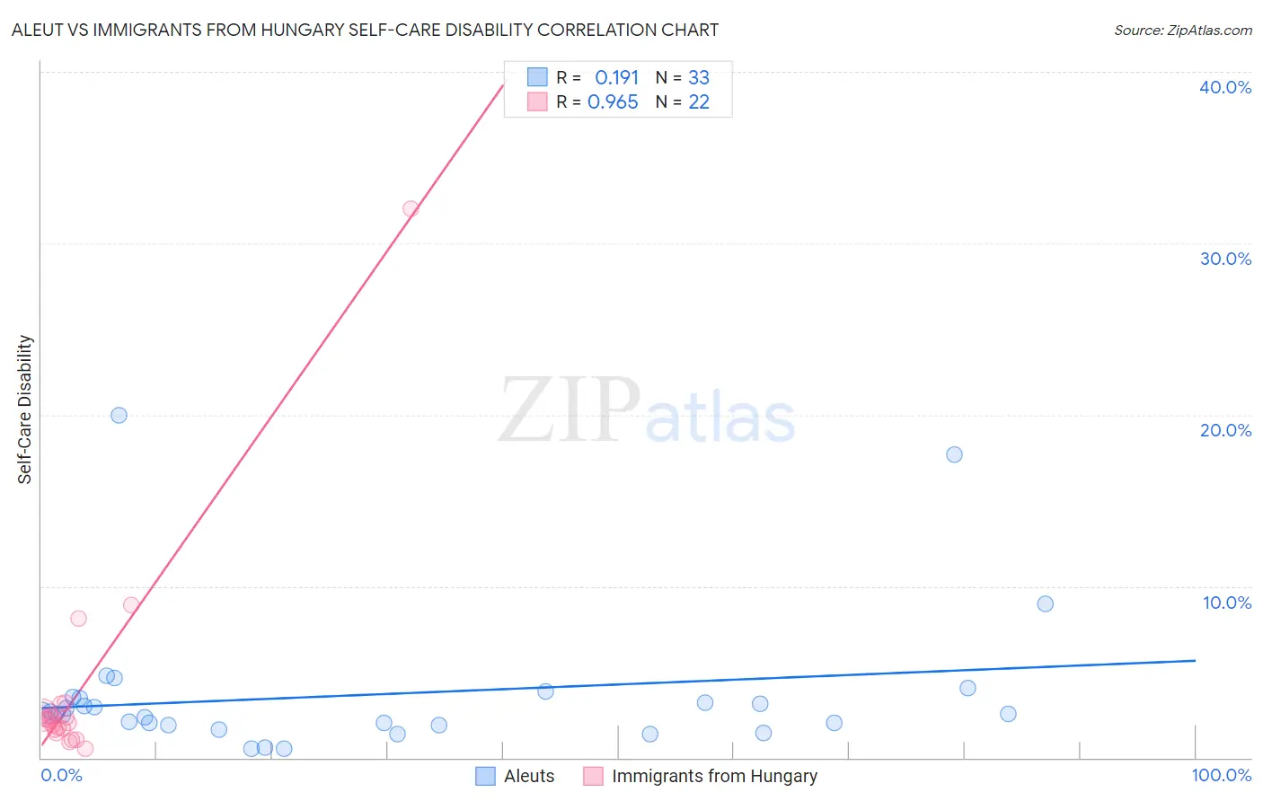 Aleut vs Immigrants from Hungary Self-Care Disability