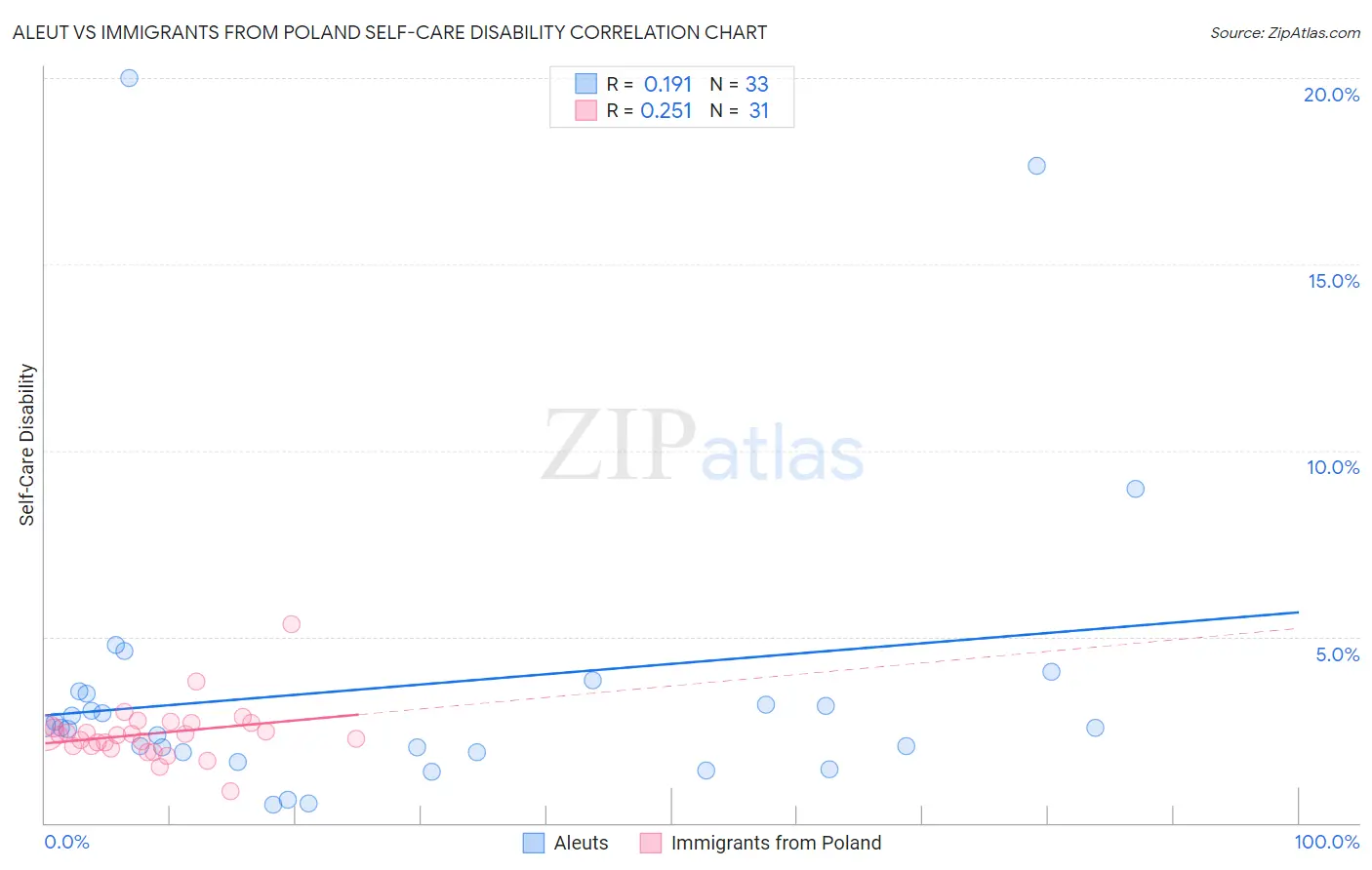 Aleut vs Immigrants from Poland Self-Care Disability
