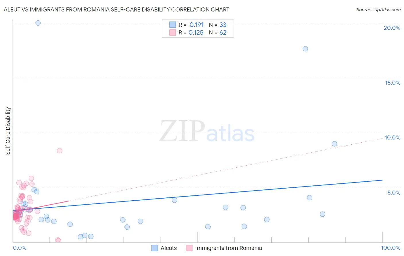 Aleut vs Immigrants from Romania Self-Care Disability