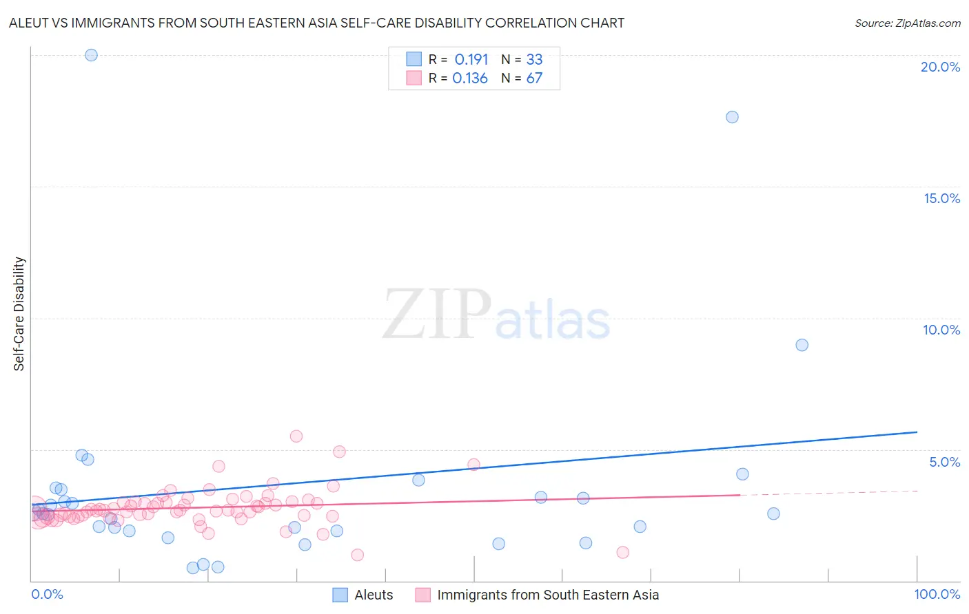 Aleut vs Immigrants from South Eastern Asia Self-Care Disability